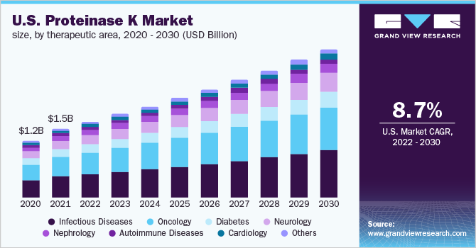 美国蛋白酶K市场规模，按治疗领域，2020 - 2030年(十亿美元)