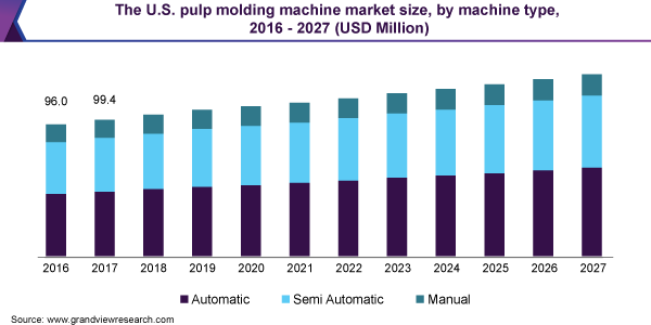 美国纸浆成型机市场规模