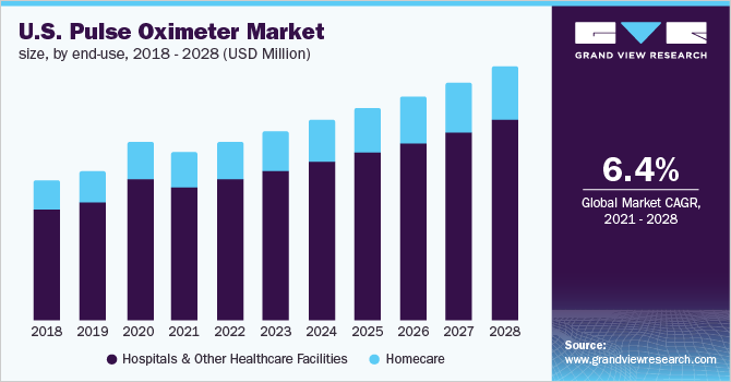 U.S. Pulse Oximeters市场规模，通过最终使用，2016  -  2028（百万美元）