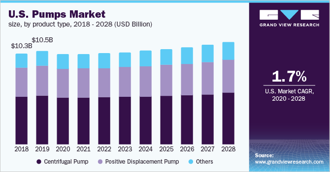 美国泵市场规模，由产品类型，2016  -  2027（十亿美元）