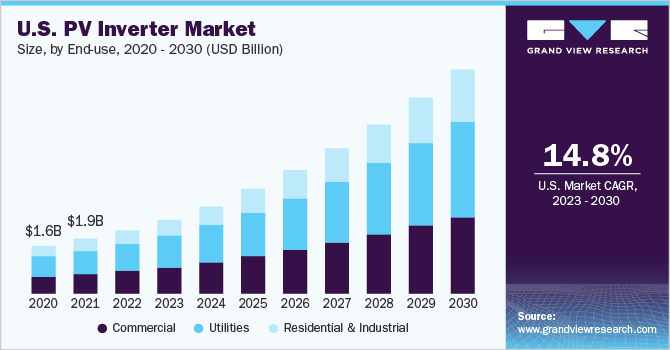 美国光伏逆变器市场规模,年底前使用,2020 - 2030(十亿美元)