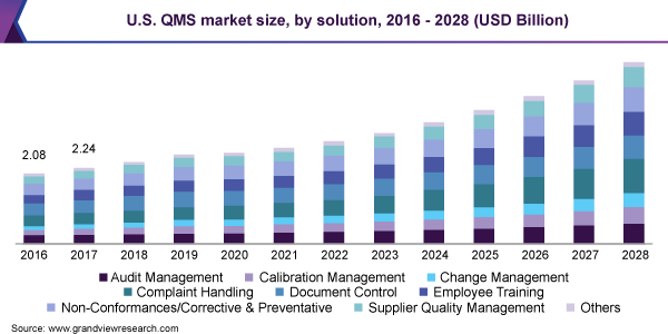 美国QMS市场规模，通过解决方案，2016  -  2028（十亿美元）