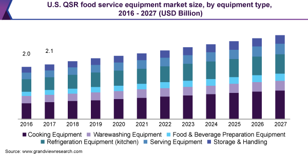 美国近年食品服务设备市场规模