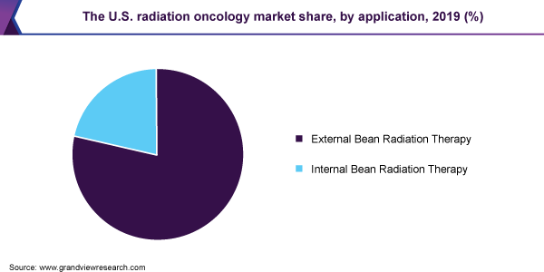 The U.S. radiation oncology market share