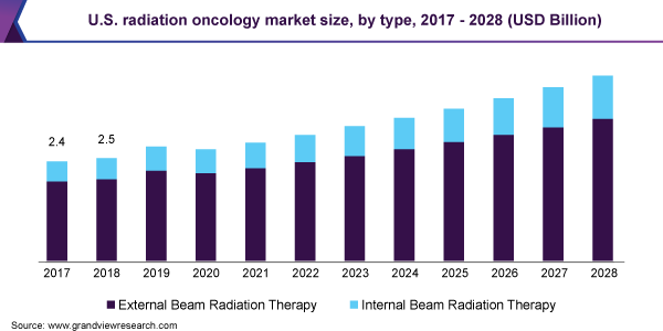 2017 - 2028年美国放射肿瘤学市场规模(10亿美元)