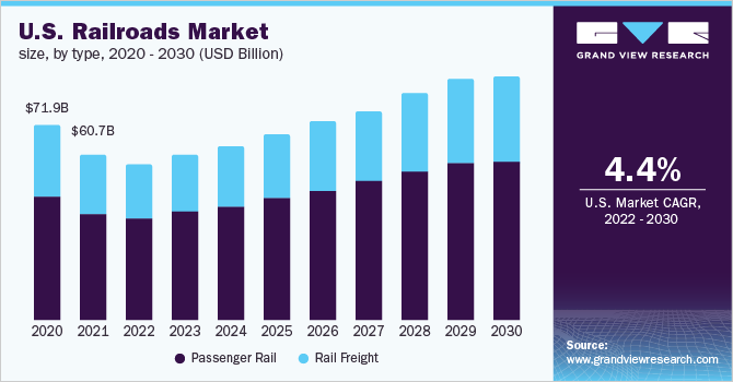 2020 - 2030年美国铁路市场规模(10亿美元)