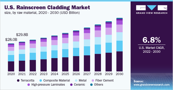 美国雨幕覆层市场规模，按原材料分列，2018 - 2028年(十亿美元)