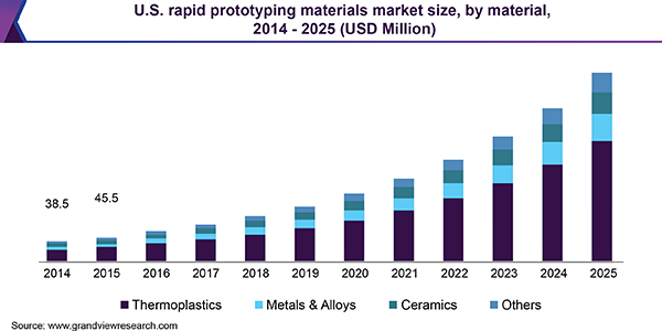 美国快速成型材料市场规模