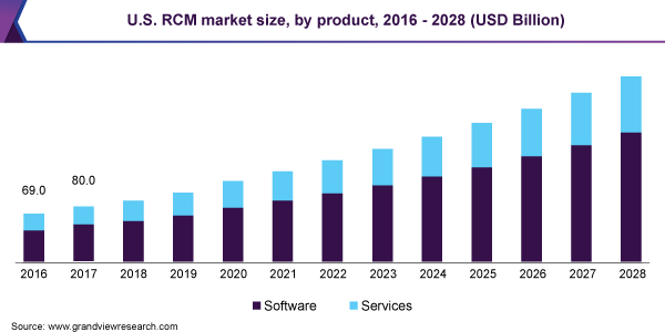 美国RCM市场规模，由产品，2016  -  2028（十亿美元）