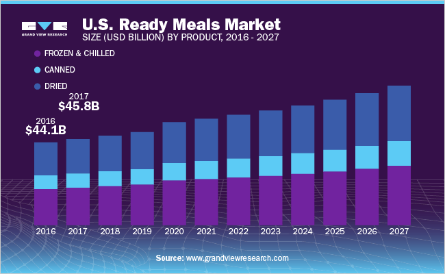 美国准备膳食市场规模，由产品，2016  -  2027（十亿美元）