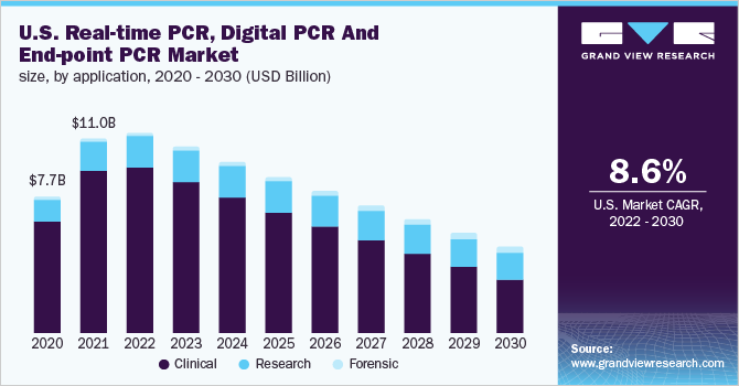 2020 - 2030年美国实时PCR、数字PCR和终端PCR市场规模(10亿美元)