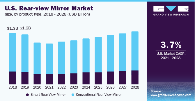 美国后视镜市场规模，各产品类型，2016 - 2028年(10亿美元)