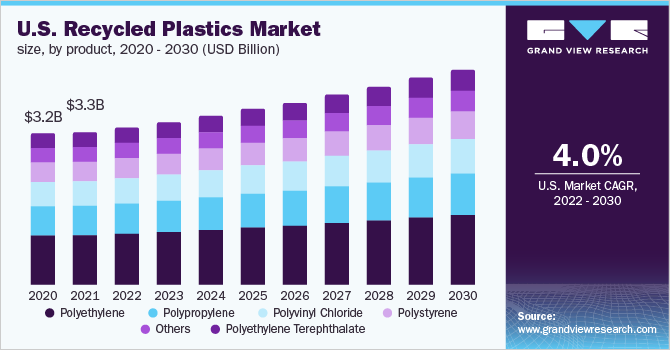 美国再生塑料市场规模，各产品，2020 - 2030年(十亿美元)