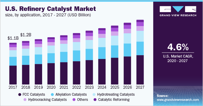 美国炼油催化剂市场规模