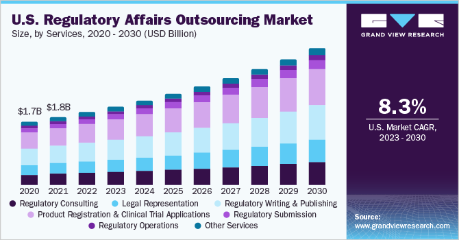 美国监管事务外包市场规模,由服务,2016 - 2028(十亿美元)