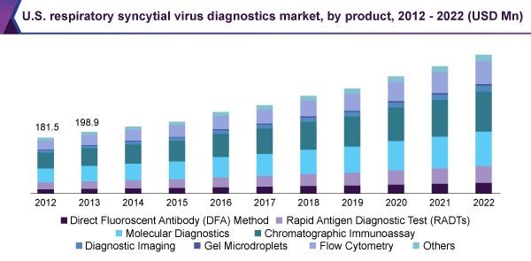 美国呼吸道合胞病毒诊断市场