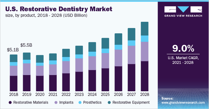 2018 - 2028年美国修复牙科市场规模(按产品分列)