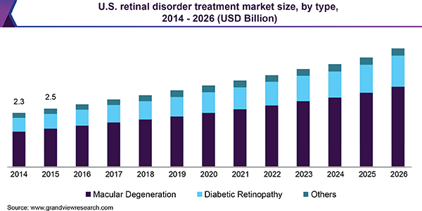 美国市场视网膜疾病治疗
