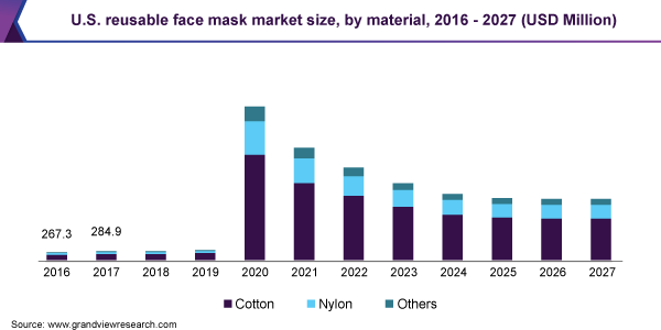 美国可重用的面罩市场规模