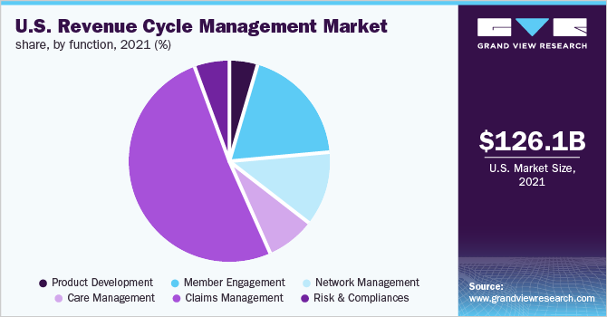 美国收入周期管理市场份额，各功能，2021年(%)