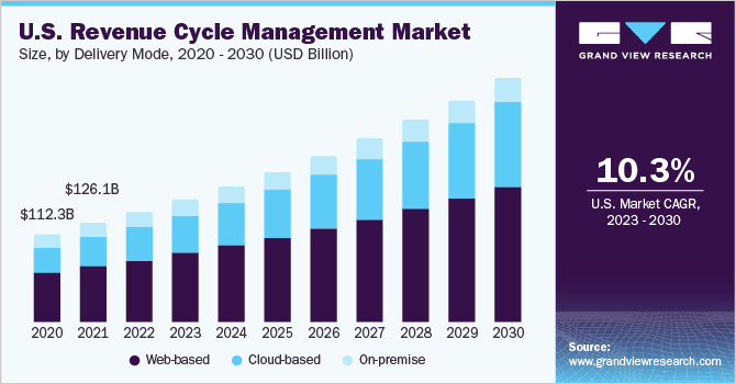 美国收入周期管理市场规模，按交付模式，2020 - 2030年(十亿美元)