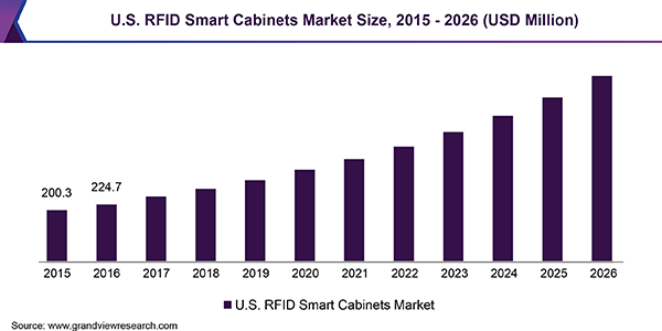 美国RFID智能机柜的市场规模