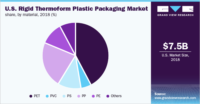 美国刚性热成型塑料包装市场份额，按材料