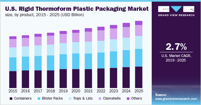 美国刚性热成型塑料包装市场规模，按产品