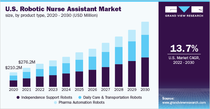 美国机器人护士助理市场规模，各产品类型，2020 - 2030年(百万美元)