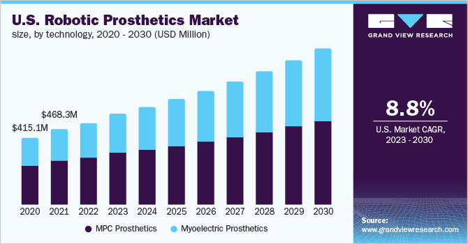 2020 - 2030年美国机器人假肢技术市场规模(百万美元)