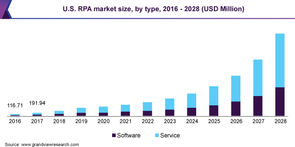 2016 - 2028年美国RPA市场规模(百万美元)