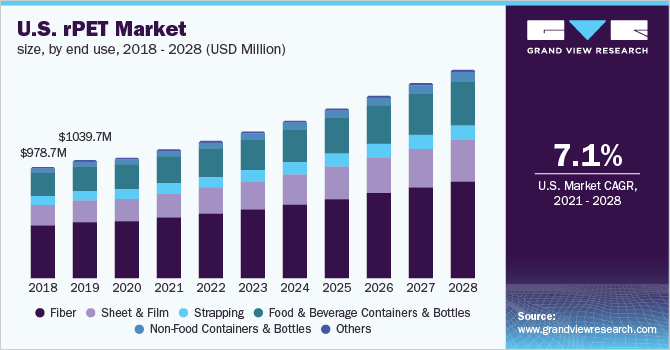 美国rPET市场规模，按最终用途，2016 - 2028(百万美元)