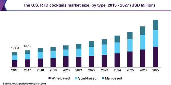 The U.S. RTD cocktails market size, by type, 2016 - 2027 (USD Million)