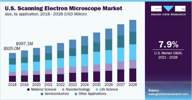 美国扫描电子显微镜市场大小，按应用
