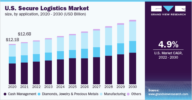 美国安全物流市场规模，各应用，2020 - 2030年(10亿美元)
