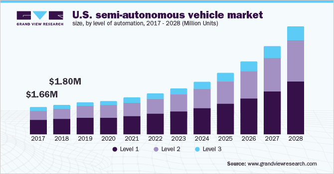 2017 - 2028年美国半自动汽车市场规模、各自动化程度(百万辆)
