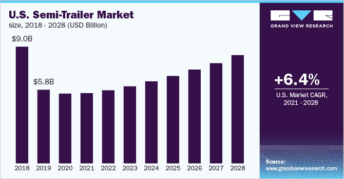 2018 - 2028年美国半挂车市场规模(10亿美元)