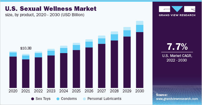 2020 - 2030年美国性健康产品市场规模(10亿美元)