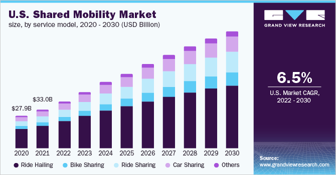 2020 - 2030年，按服务模式划分的美国共享出行市场规模(十亿美元)