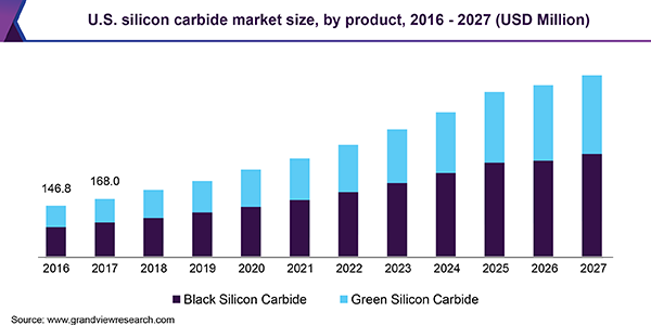 美国碳化硅市场规模