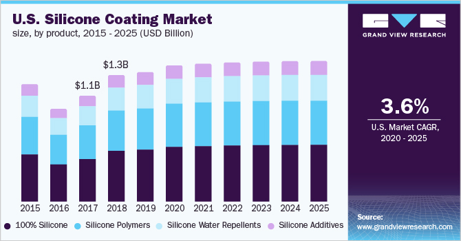 美国有机硅涂料市场