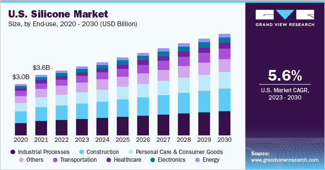 2016 - 2028年美国最终用途硅胶市场规模(10亿美元)