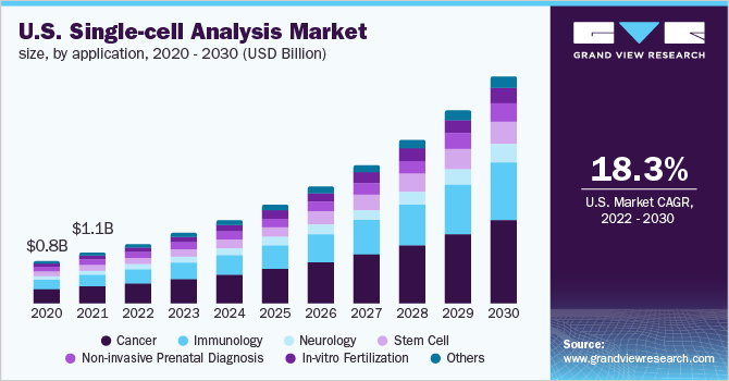 美国单细胞分析市场规模应用,2020 - 2030(十亿美元)