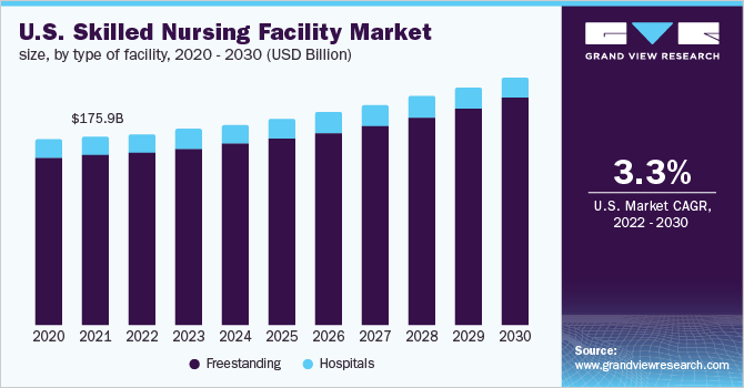 2020 - 2030年美国技术护理设施市场规模，按设施类型分列(10亿美元)