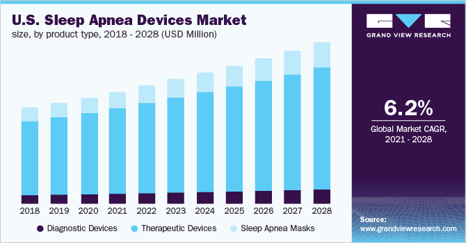 美国睡眠呼吸暂停设备市场规模，各产品类型，2018 - 2028年(百万美元)