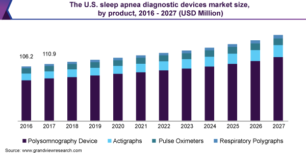美国睡眠呼吸暂停诊断设备的市场规模