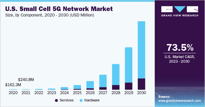 美国小细胞5 g网络市场,通过网络模型,2020 - 2030(百万美元)