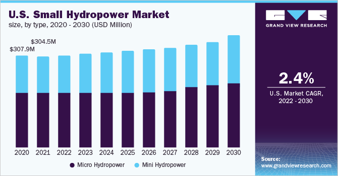 2020 - 2030年美国小水电市场规模(百万美元)