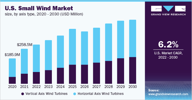 2020 - 2030年美国小型风电市场规模，各轴类型(百万美元)