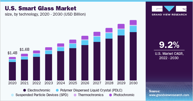 美国智能玻璃市场规模、技术、2020 - 2030(十亿美元)